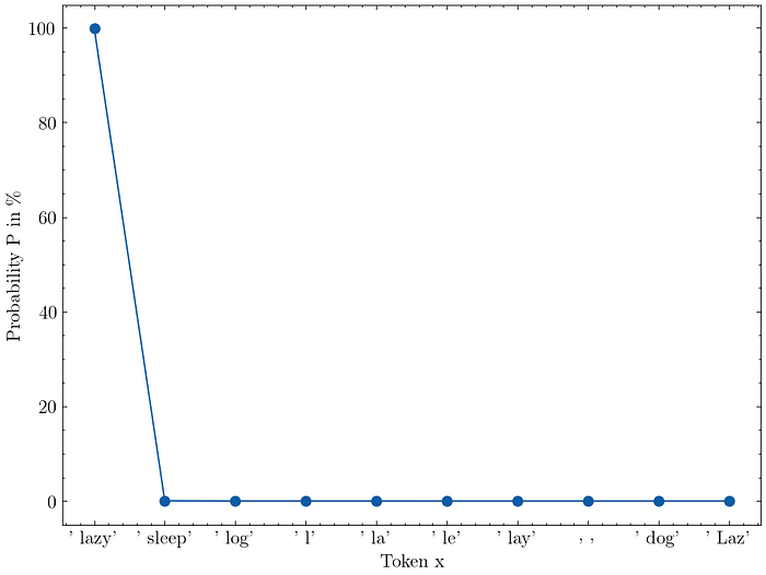 The chart shows the probability of the top 10 tokens. Here, the word lazy is at almost 100% and the rest is at almost 0%.