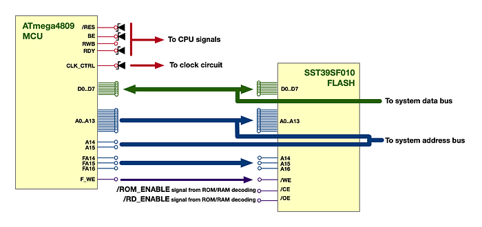 Diagram showing which signals connect to the microcontroller and the flash chip.