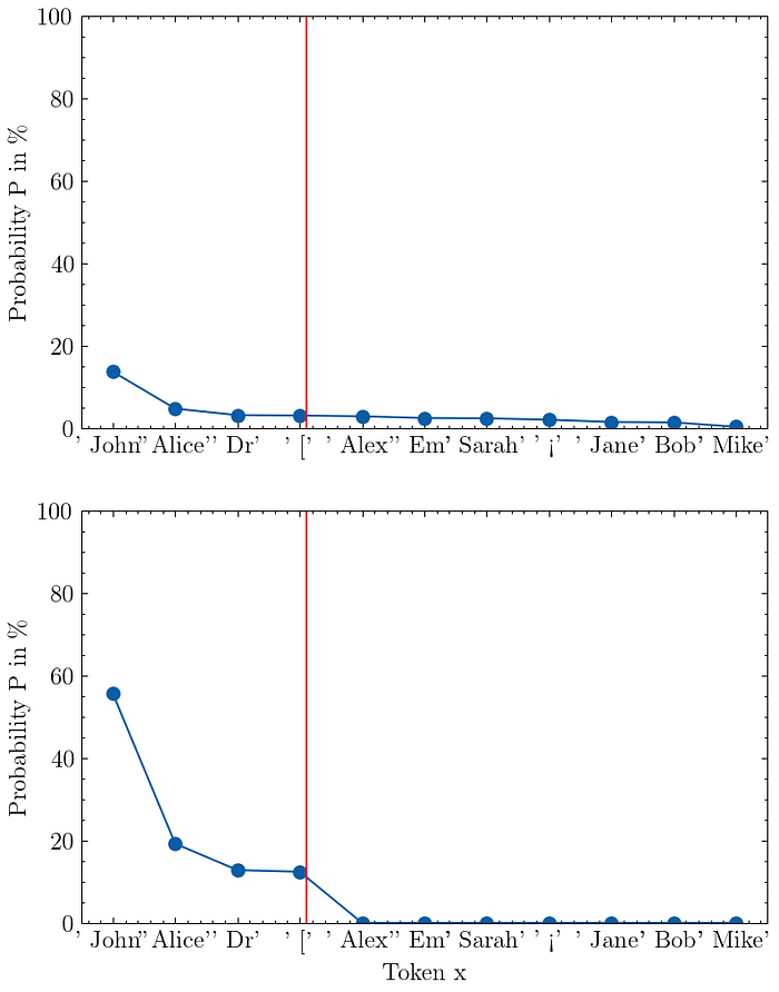 Two charts visualizing top-k sampling. The first chart shows the original probability distribtution. The second chart shows the modified distribution after truncation at k=4 and rescaling.
